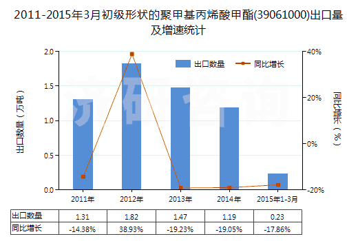 2011-2015年3月初級(jí)形狀的聚甲基丙烯酸甲酯(39061000)出口量及增速統(tǒng)計(jì)